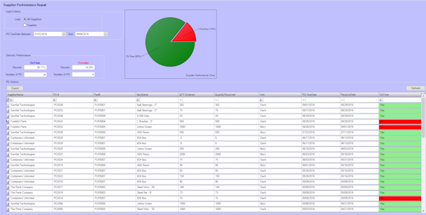 Supplier performance