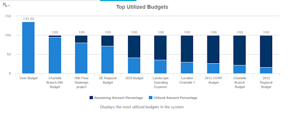 Top utilized budgets