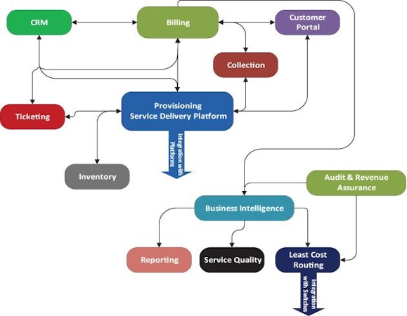 Service delivery systems