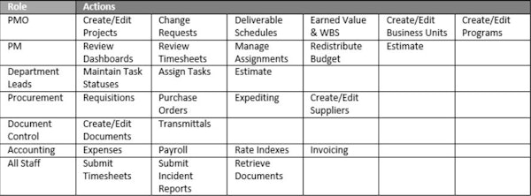 Roles and actions
