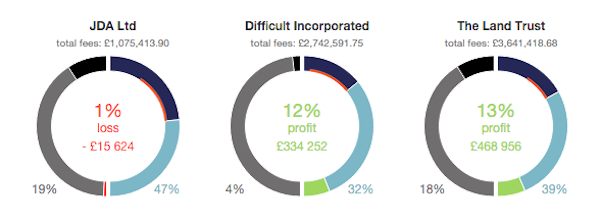 Profit reporting