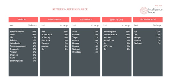 Incompetitor average price report