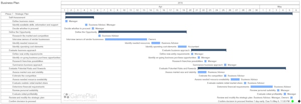 Gantt chart