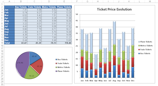 Combined charts