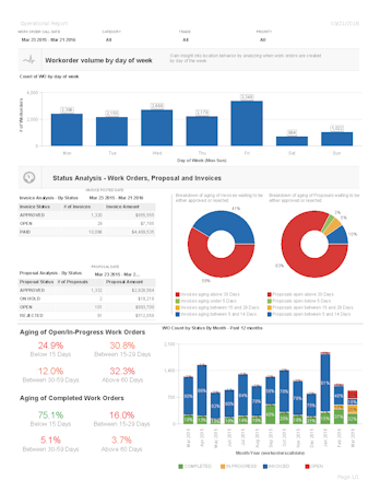 Daily work order volume