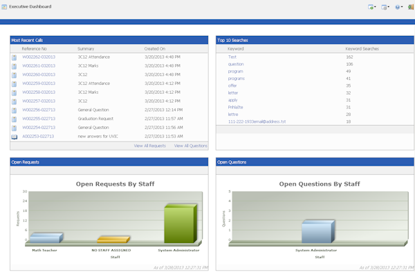 Executive dashboard