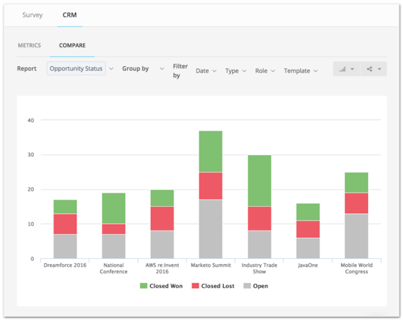 CRM ROI reporting