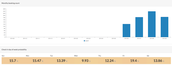 Monthly booking report
