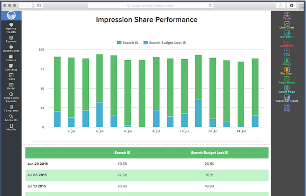 Impression share performance