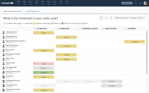 Sales pipeline movement