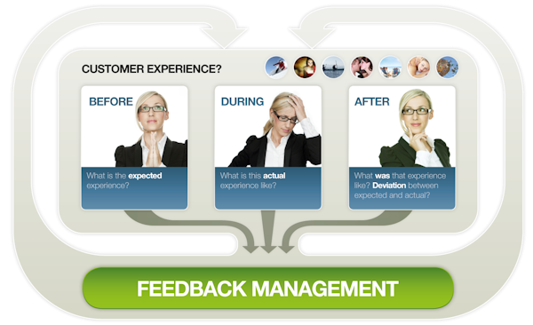 Feedback management