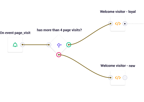 Configure customer journey