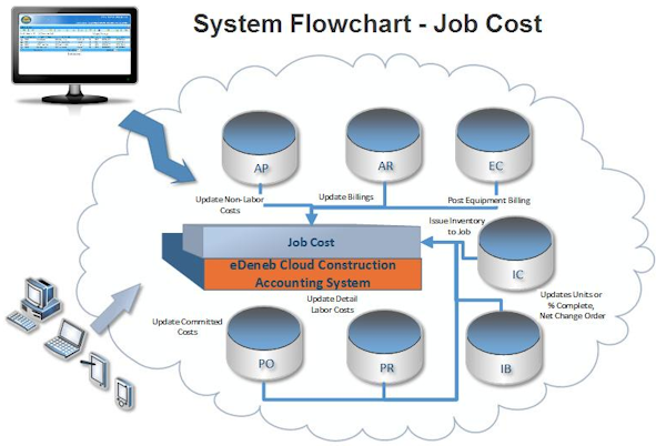 Job cost