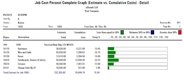 Graphs