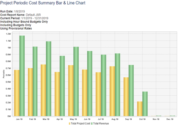 Periodic Cost Summary