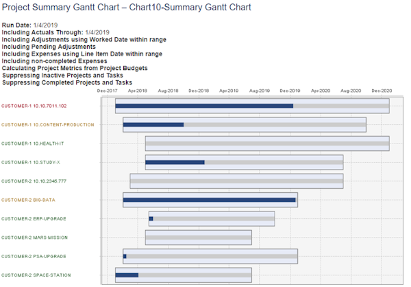 Project Summary Gnatt Chart