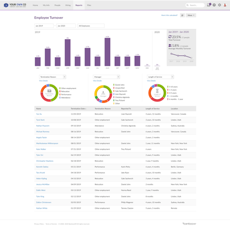 Employee Turnover Report