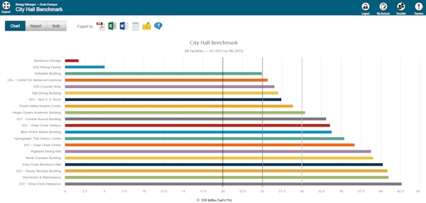 EUI Ranking