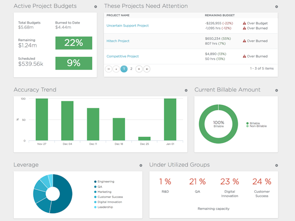 Executive dashboard