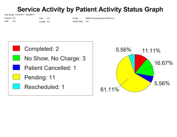 Service activity graph