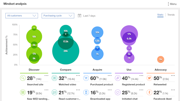 Analytics Mindset Analysis