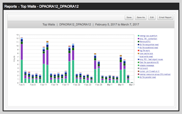 Alerts and reports