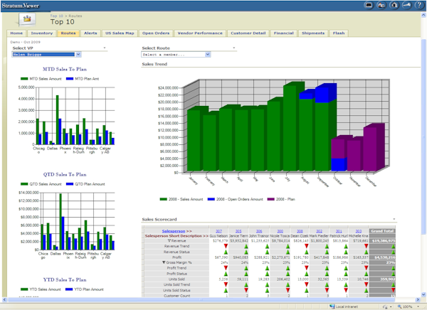 Performance portal