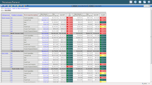 Sales performance to plan