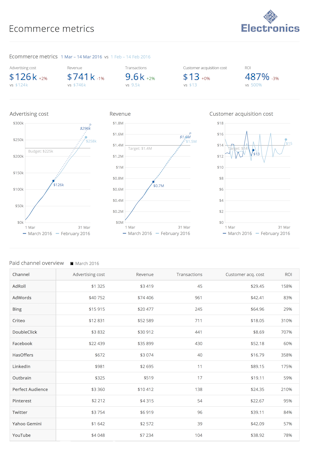 Ecommerce metrics
