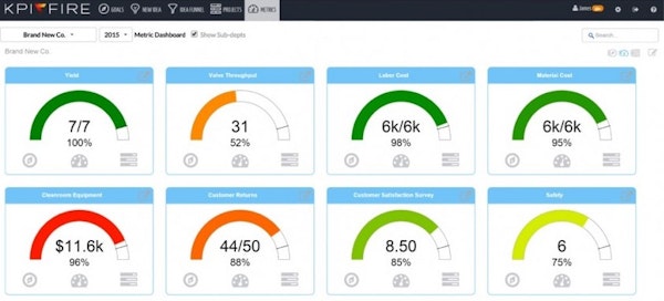KPI dashboards