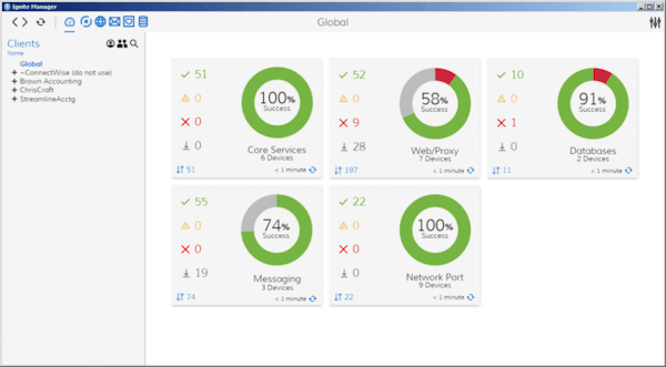 Performance reports