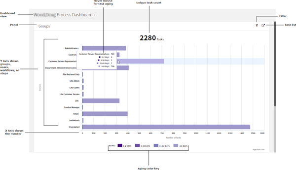 Process dashboard
