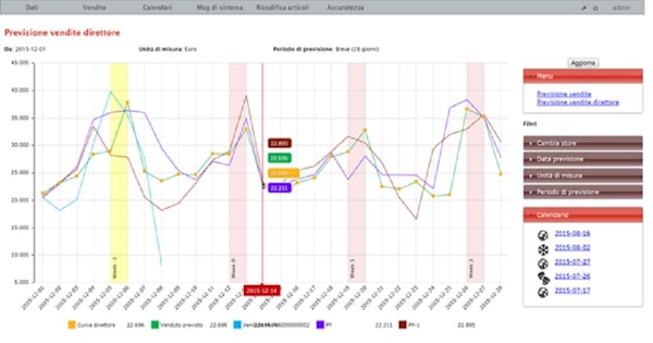 Inventory Shortage Levels