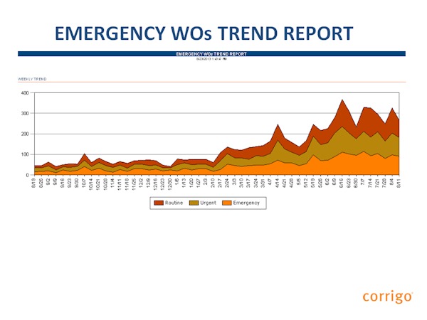 Emergency work order trend report