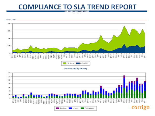 Compliance to SLA trend report