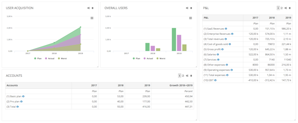 User acquisition reporting