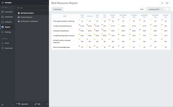 Red measures report