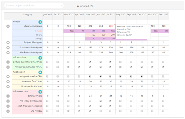 Resource planning