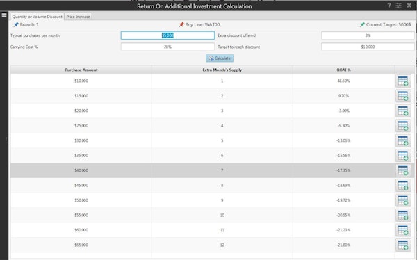 Purchasing ROAI calculation