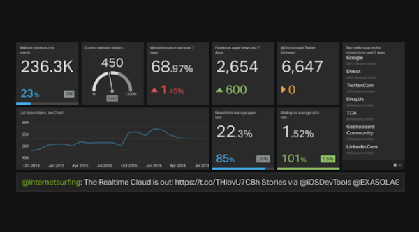 Digital marketing dashboard