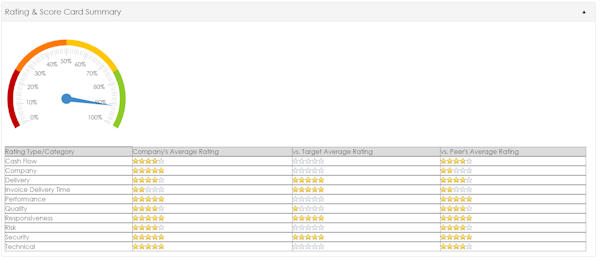 Rating and score card summary