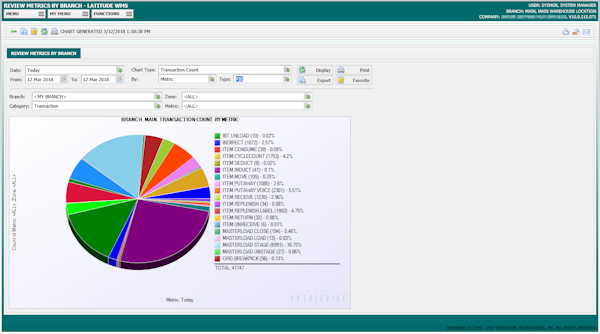 Review metrics by branch