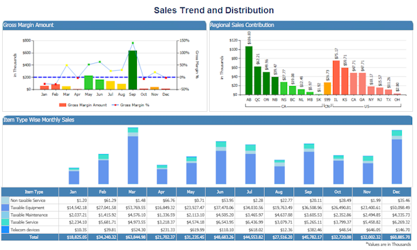 Sales trends & distributing analysis
