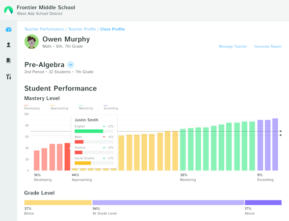 Student performance overview