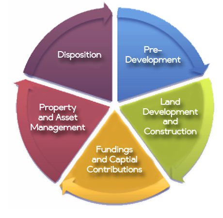 Comprehensive real estate development solution