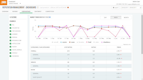 User ratings