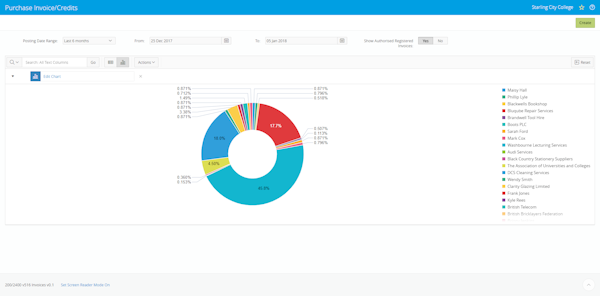 Purchase invoice chart