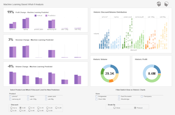 Machine learning based what if analysis