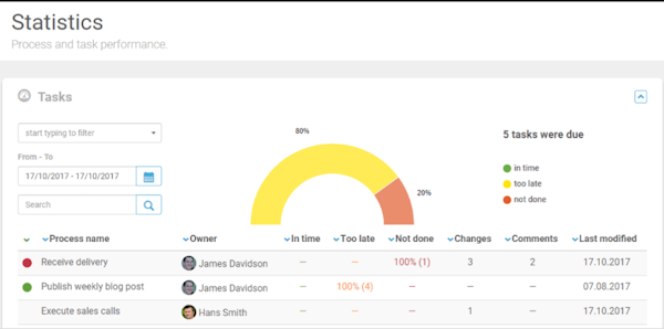 Performance management