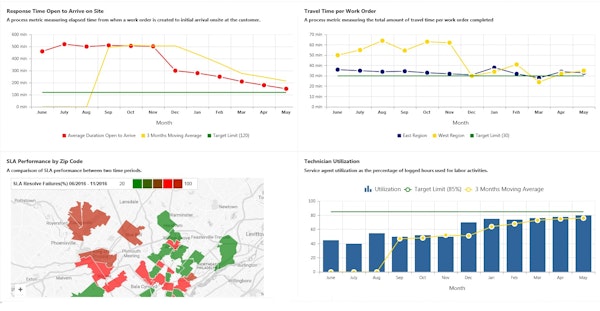 Operational dashboard